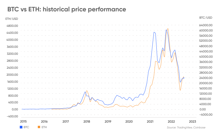 ETH BTC – Ethereum to Bitcoin Price Chart — TradingView