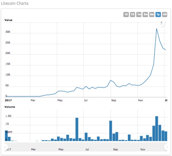 Bitcoin vs. Litecoin, Ethereum, Ripple, and Dash - Bitcoin Market Journal