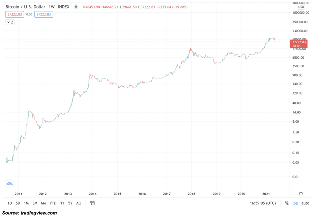 How to Invest in Crypto in Uncertain Times | CoinMarketCap