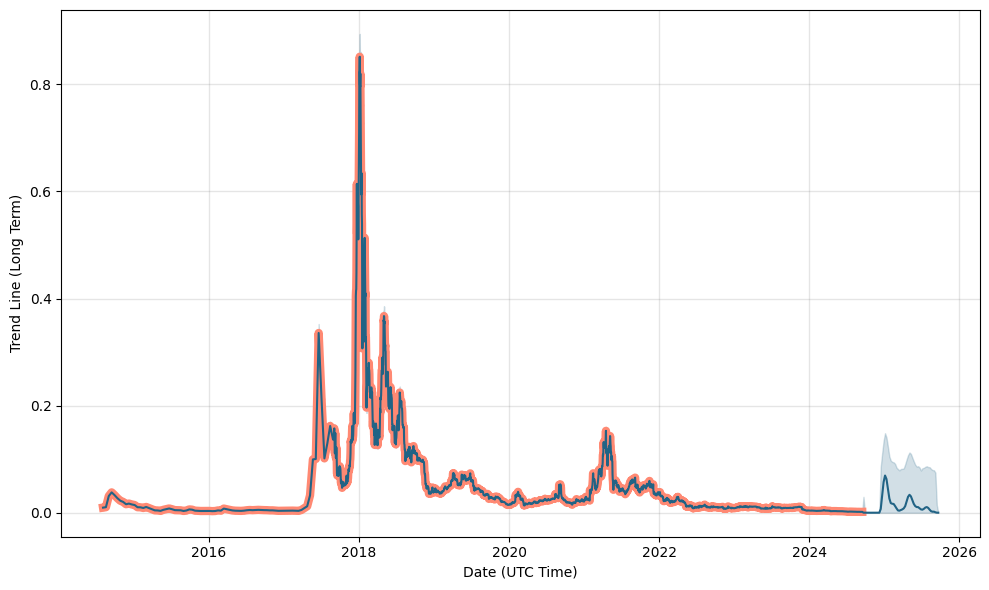 BitShares (BTS) Price Prediction for Tommorow, Month, Year