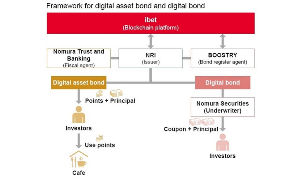 Siemens issues first digital bond on blockchain | Press | Company | Siemens