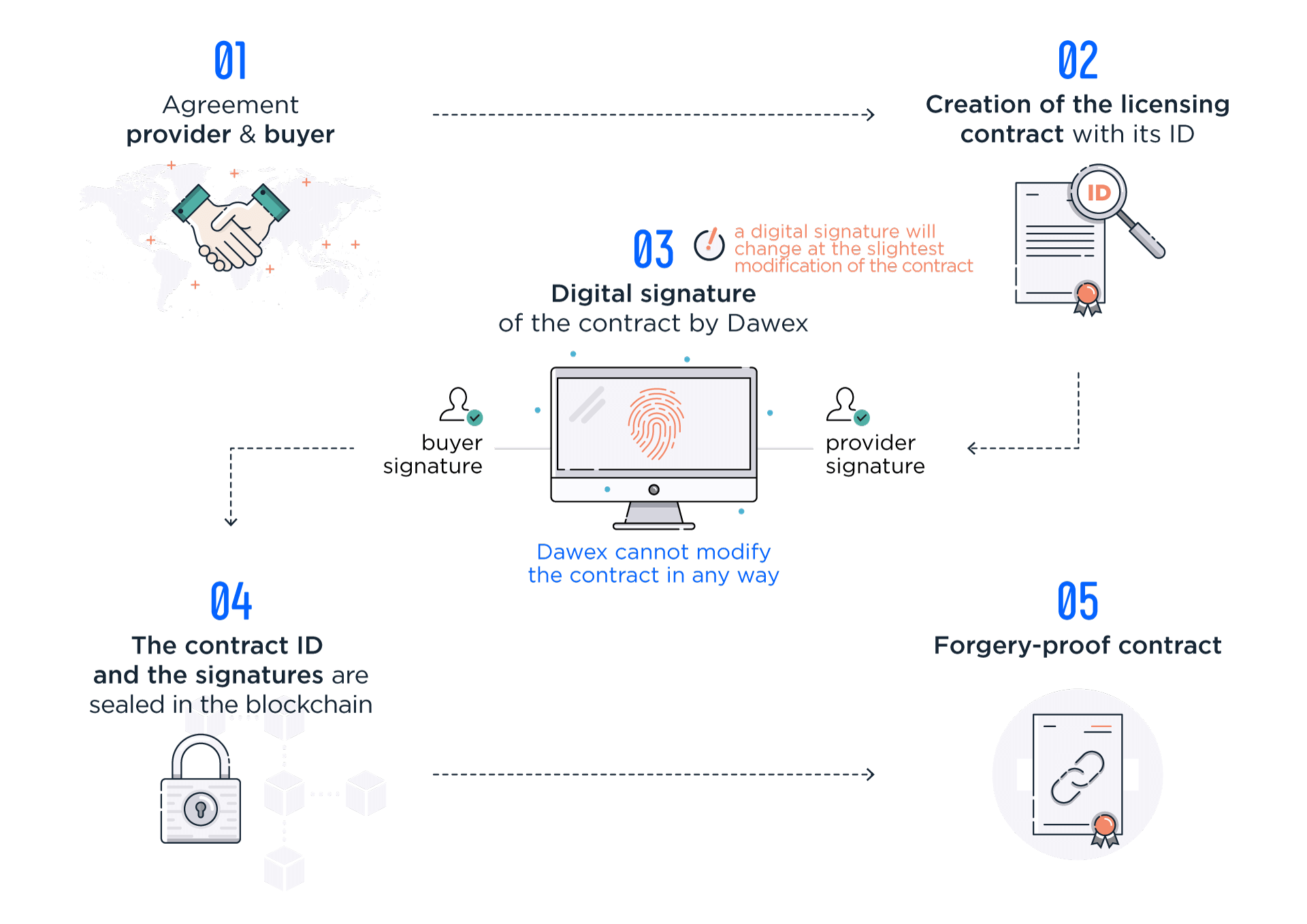 Blockchain, Smart Contract and Data Exchange | Dawex