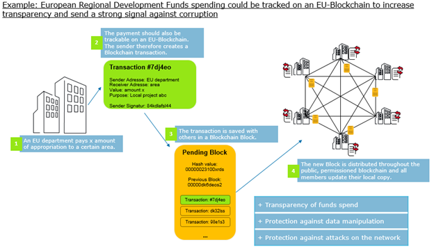 Frontiers | A Blockchain Platform for User Data Sharing Ensuring User Control and Incentives