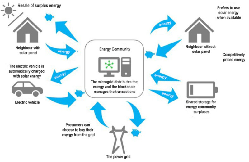 The Role of Blockchain in Renewable Energy: Use Cases and Opportunities