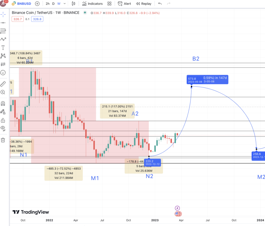 BINANCE COIN PRICE PREDICTION TOMORROW, WEEK AND MONTH