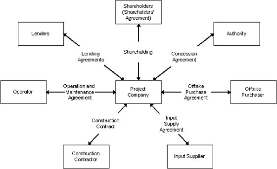 BOT Model & Projects: Meaning, Definition, & Complete Guide