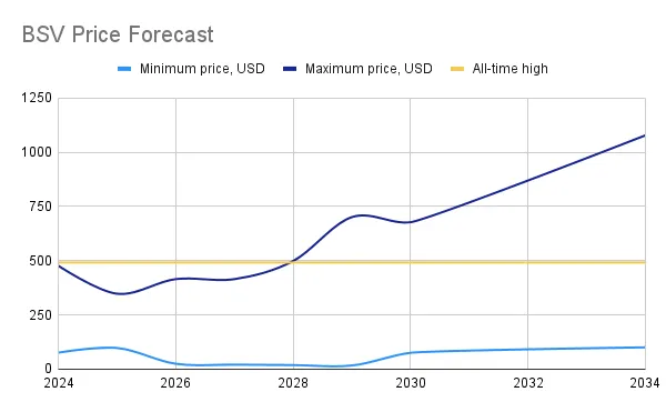 Bitcoin SV (BSV) Price Prediction - 