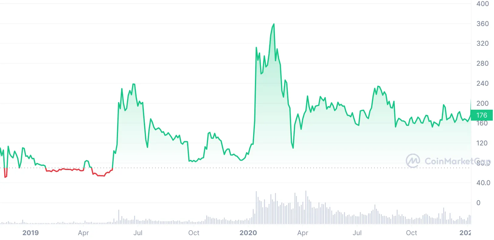 Why Is Bitcoin SV (BSV) Price Soaring Today?