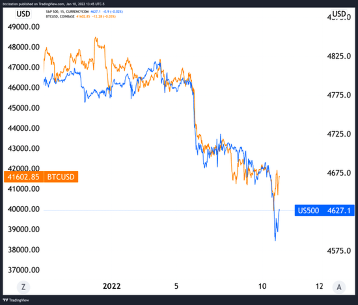 Correlation Declines Between BTC ETF and Price