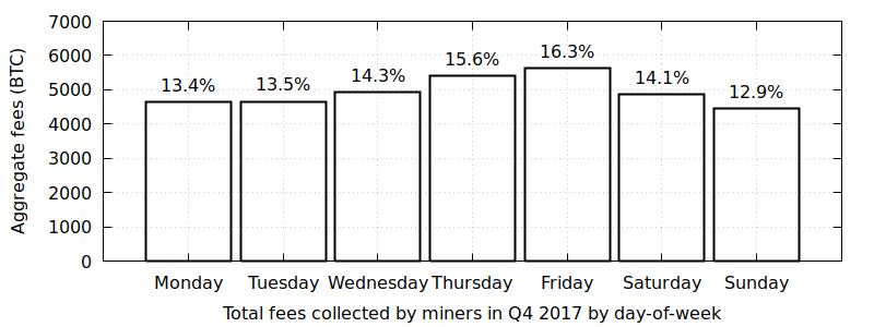 Bitcoin Fee in Reward Chart