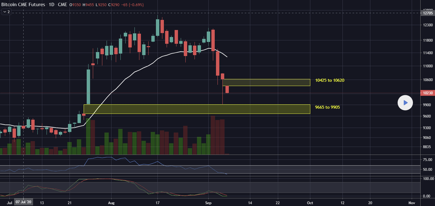 Bitcoin (BTC) CME Gap At $39,, Is A Market Correction Looming This Week?