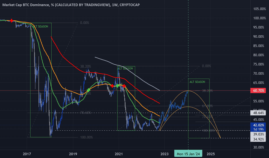 Bitcoin Dominance Rate - CoinDesk