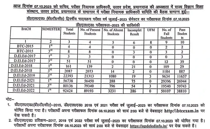 deled exam date sheet » DELED RESULT 