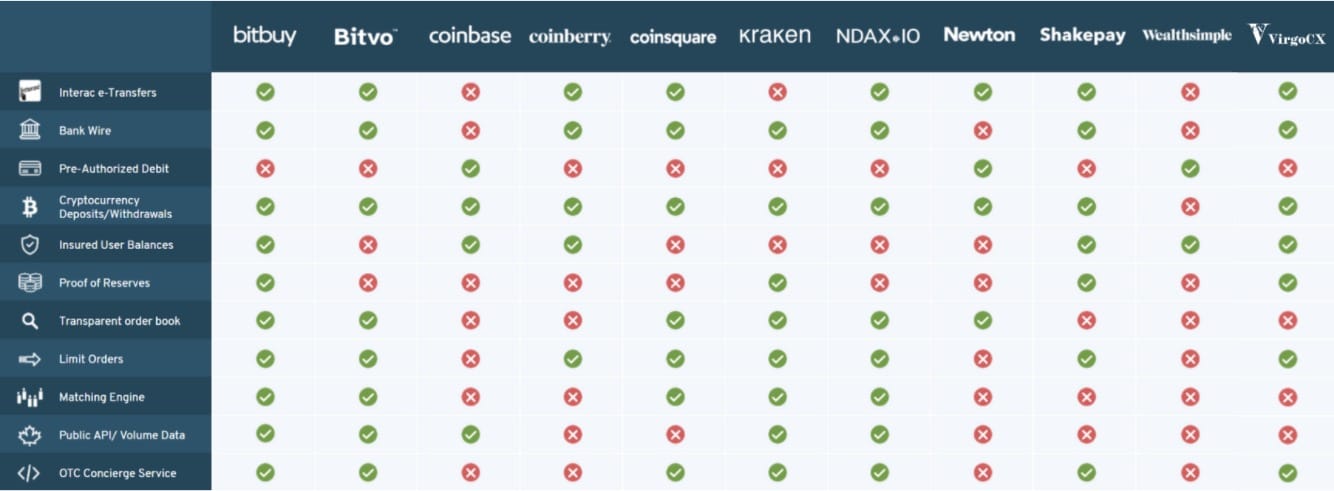 Compare Live Instant Cryptocurrency Exchange Rates