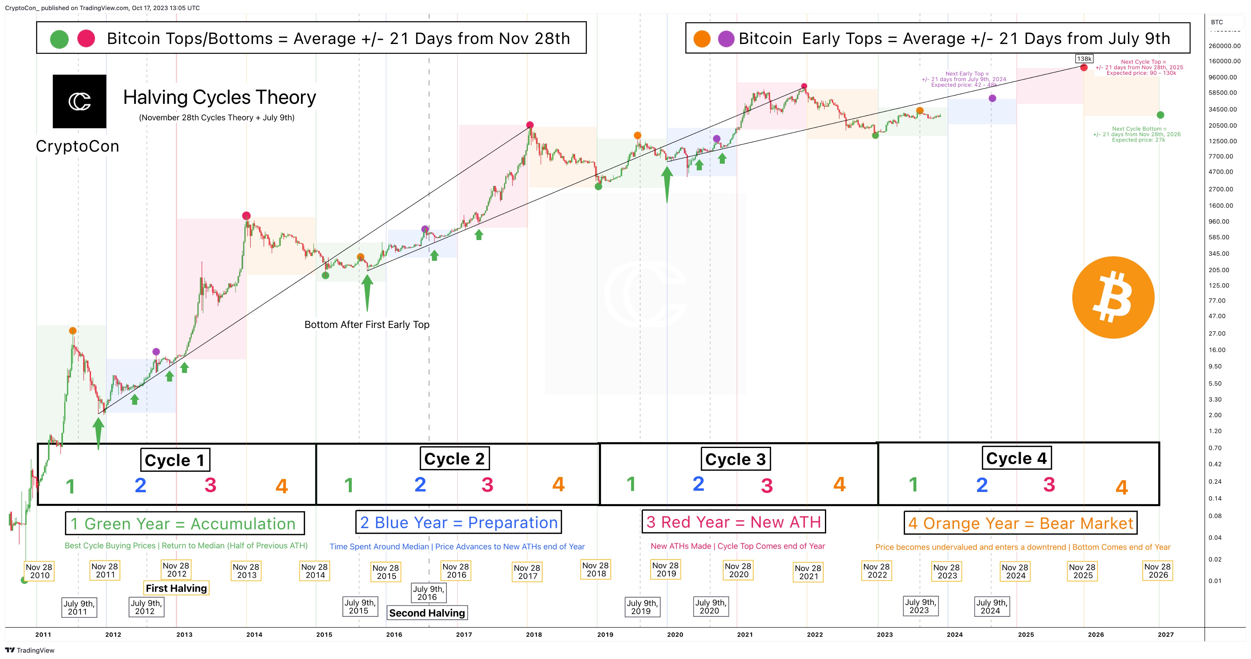 Bitcoin Halving Date & Price History