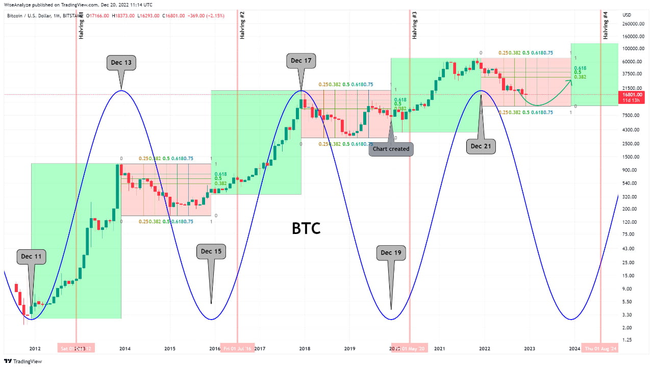 Stock-to-Flow Model | CoinGlass