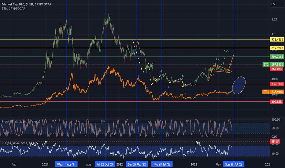 Page 3 Crypto Total Market Cap, $ Trade Ideas — CRYPTOCAP:TOTAL — TradingView