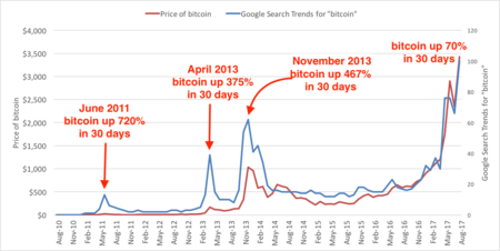 Bitcoin’s price history: to | Bankrate