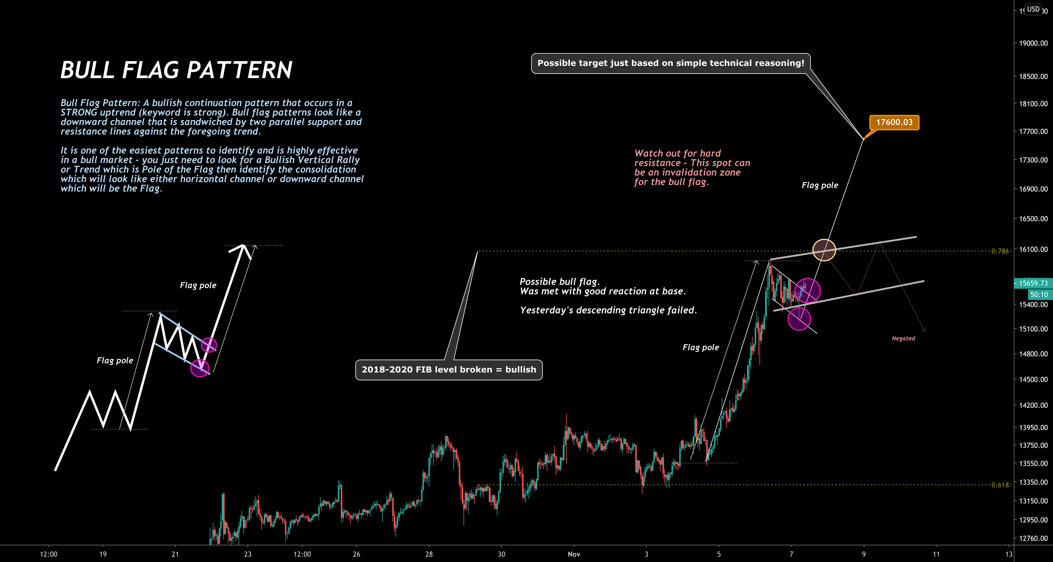 Bull Flag Pattern: Explaining the Bullish Crypto Indicator - dYdX Academy