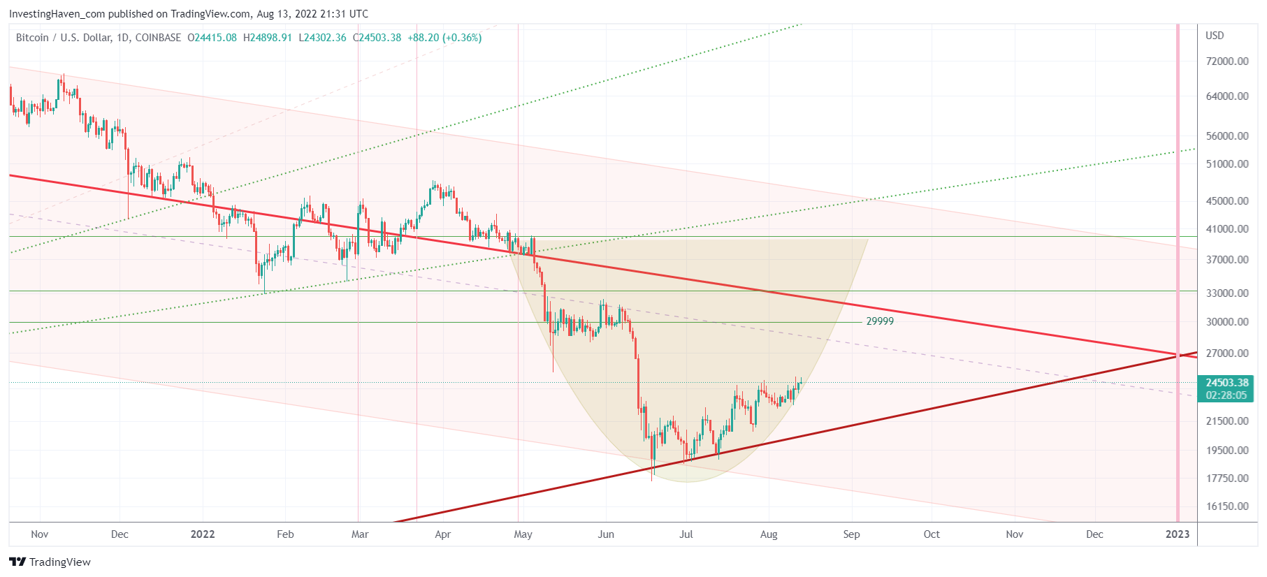 Bitcoin price prediction for 