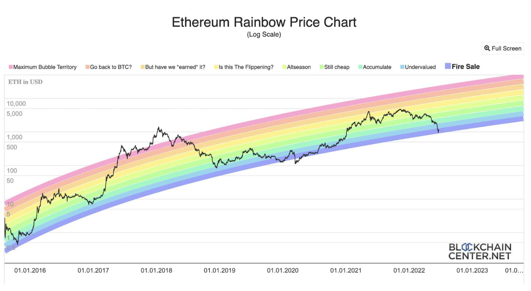 What is BTC Rainbow Chart? Understanding the Bitcoin Rainbow Chart - cointime.fun