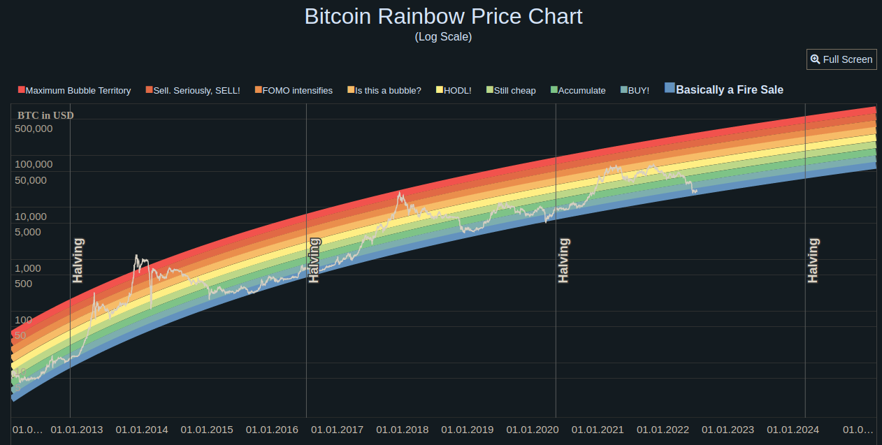 Bitcoin Rainbow Chart: What Is It & How Does It Work? () - Athena Alpha