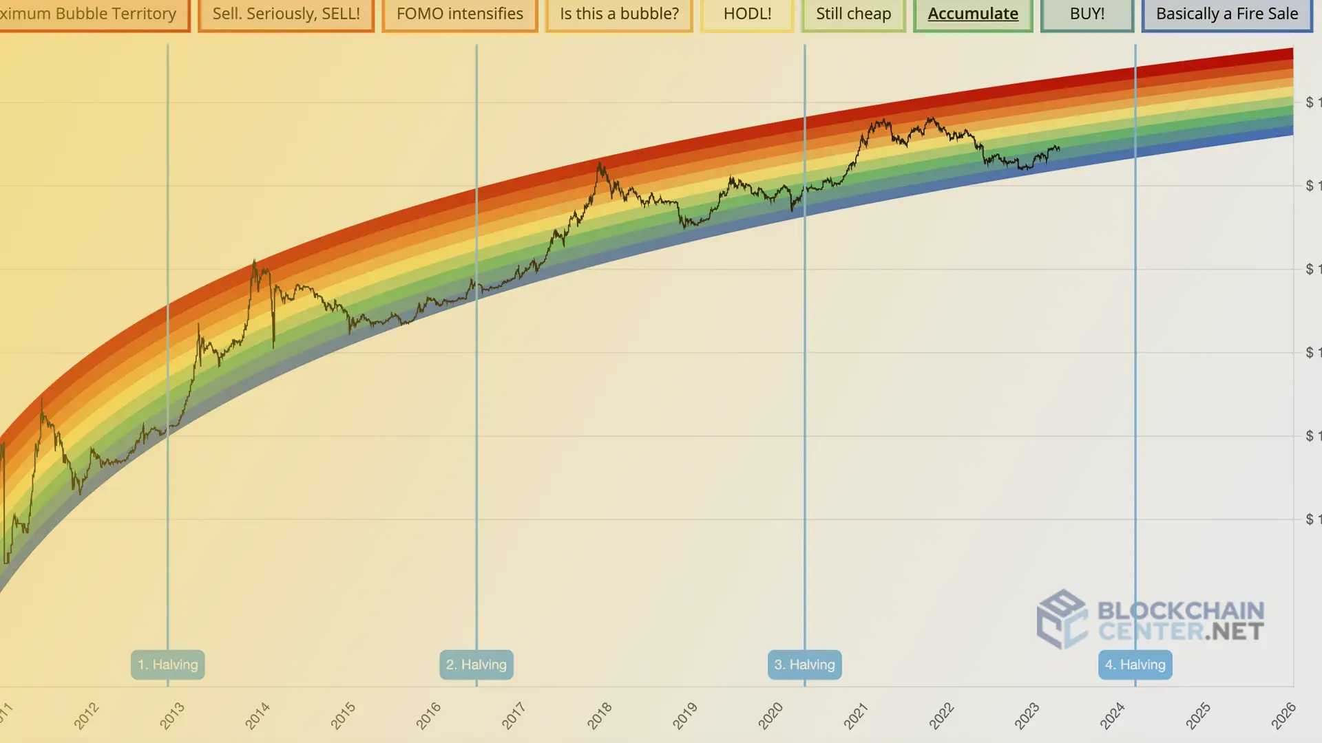 Bitcoin Rainbow Halving Price Regression Chart