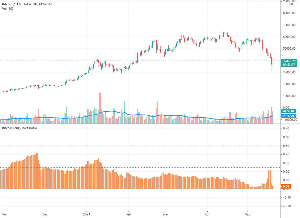 Bitcoin Long/Short Ratio — Indicator by ll21LAMBOS21 — TradingView