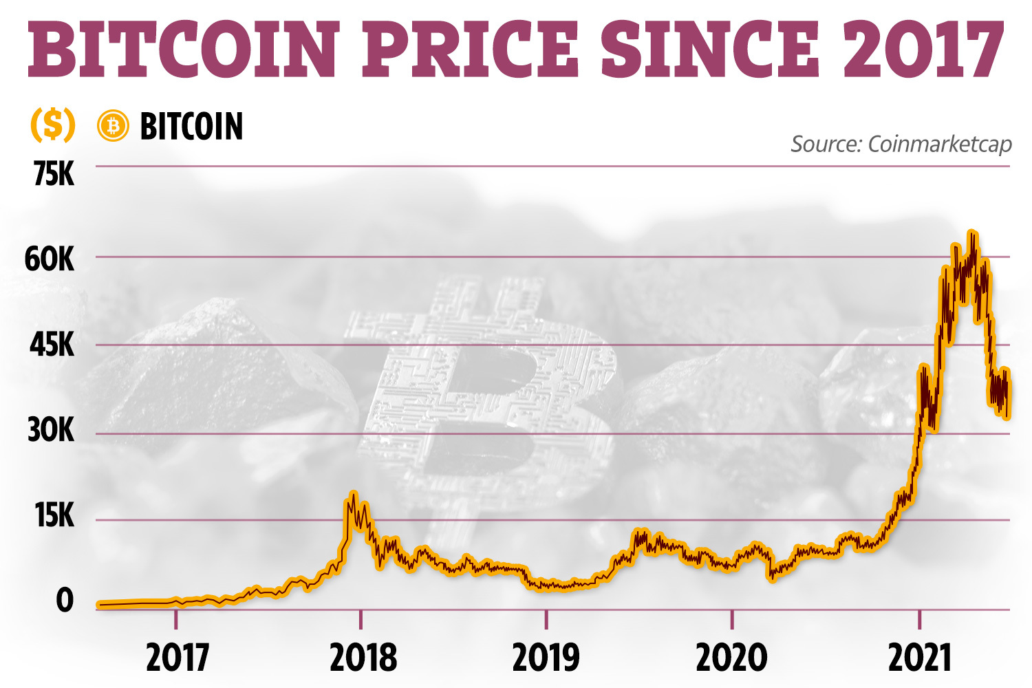 Bitcoin price today, BTC to USD live price, marketcap and chart | CoinMarketCap