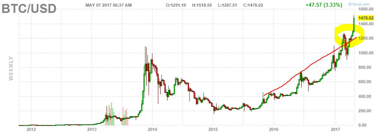 BTCUSD - Bitcoin - USD Cryptocurrency Interactive Chart - cointime.fun