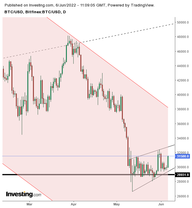 BITCOIN - BTC/USD interactive live chart