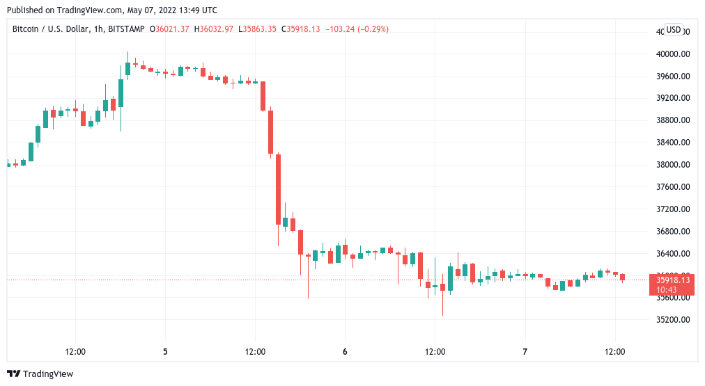 BTC USD — Bitcoin Price and Chart — TradingView