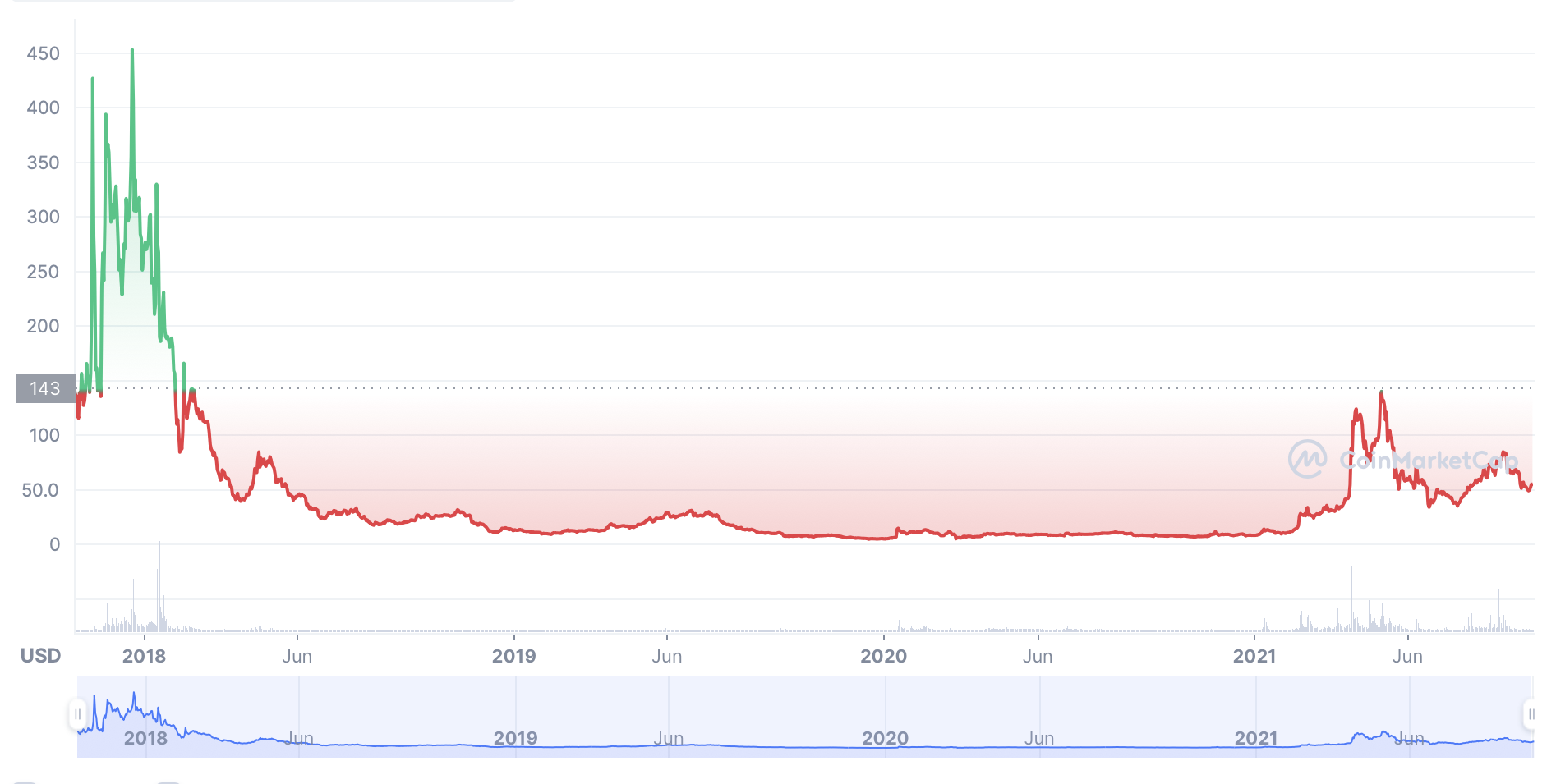 Bitcoin Gold Price History Chart - All BTG Historical Data