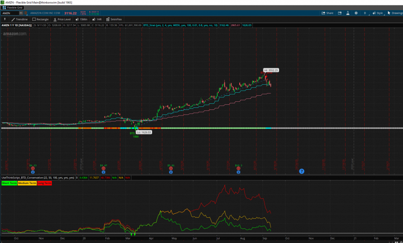 Free ThinkOrSwim Indicators - TOS Indicators