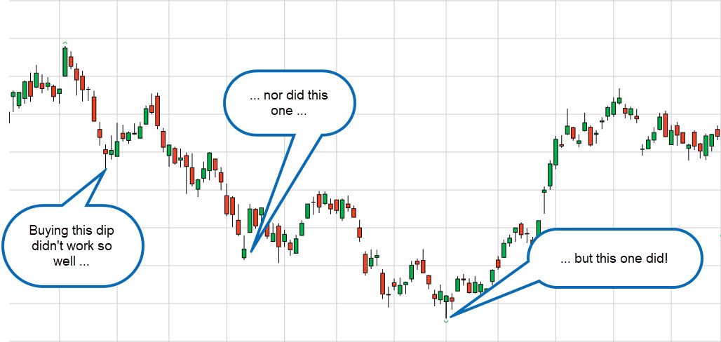 Buy The Dip: What does it mean & How it works?