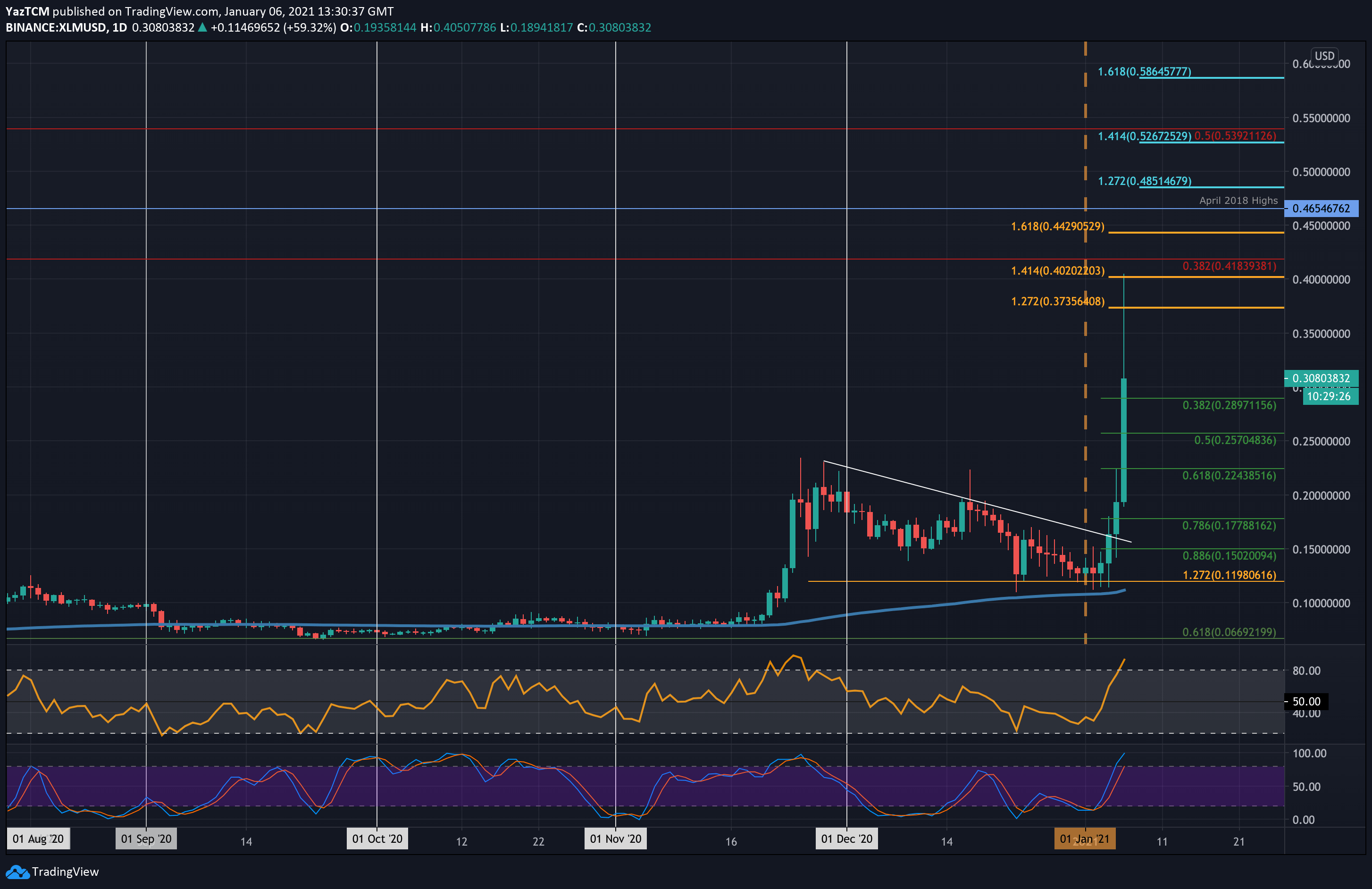 Stellar price today, XLM to USD live price, marketcap and chart | CoinMarketCap