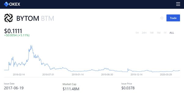 Bytom (BTM) Mining Profit Calculator - WhatToMine