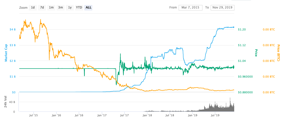 Tether USDt price today, USDT to USD live price, marketcap and chart | CoinMarketCap