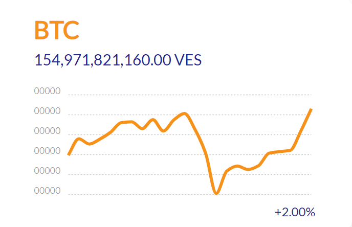 Bitcoin Trading in Venezuela Just Hit an All-Time High Despite a 40% Price Premium