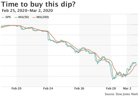 What does 'buying the dip' mean in stocks?