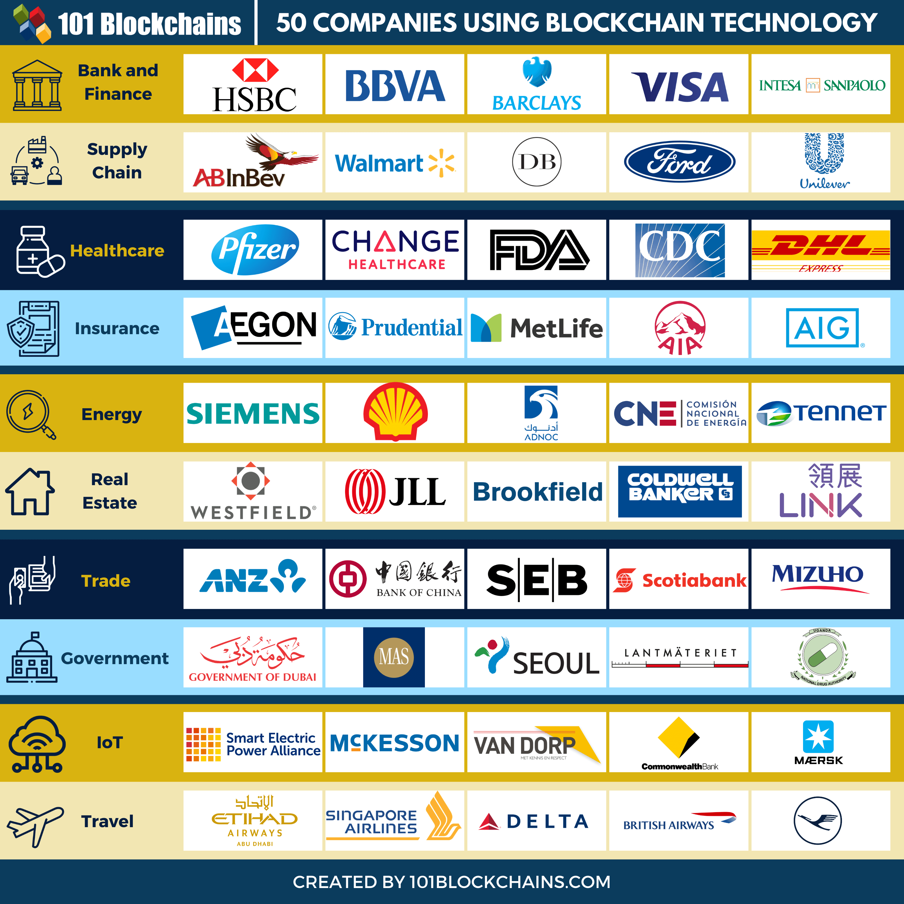 6 Biggest Blockchain Companies