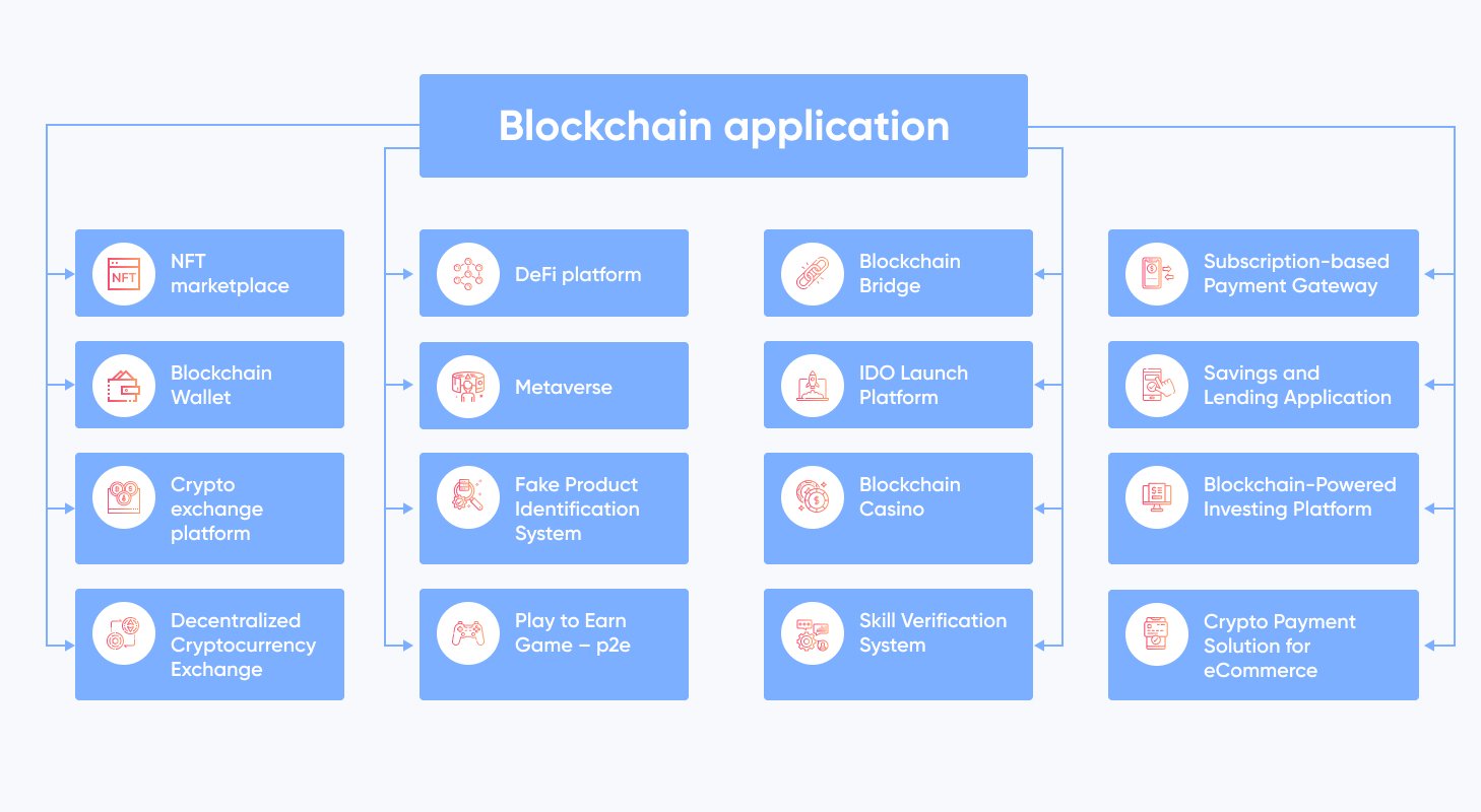 Top 10+ Blockchain & Cryptocurrency Business Ideas 