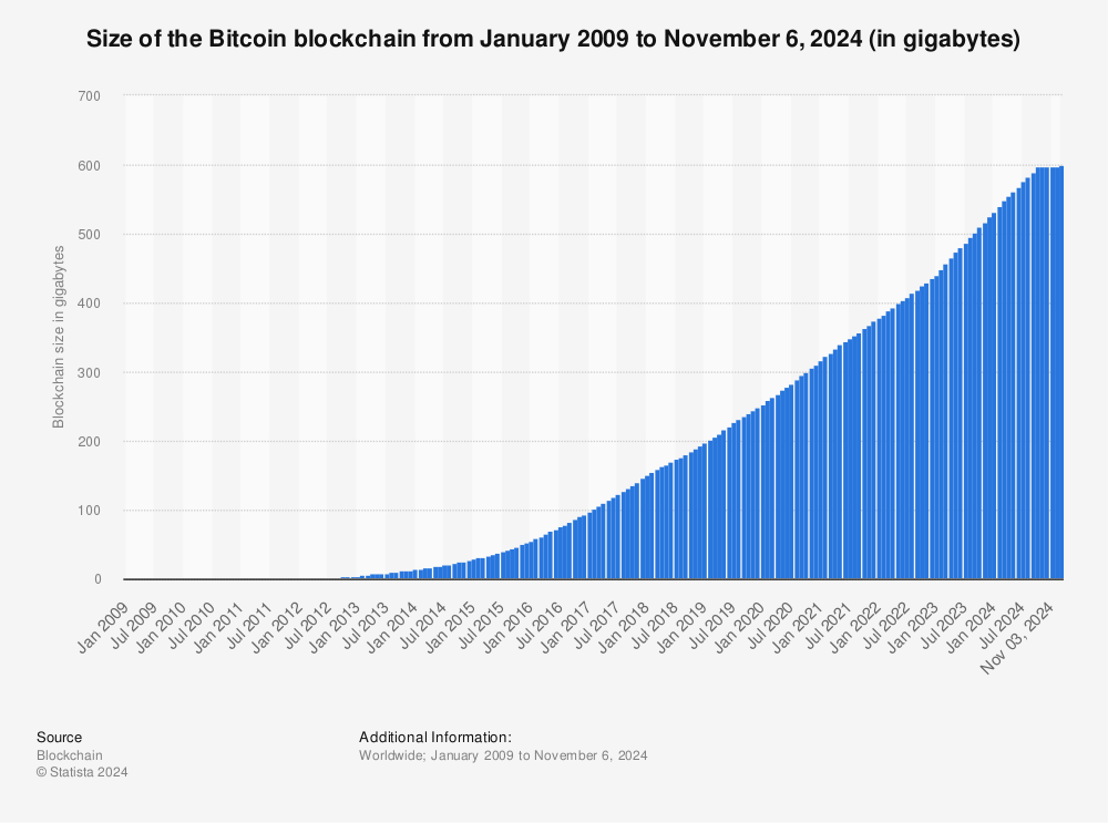 Ethereum Chain Full Sync Data Size