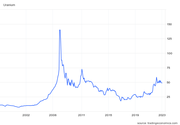 Uranium Market Outlook 