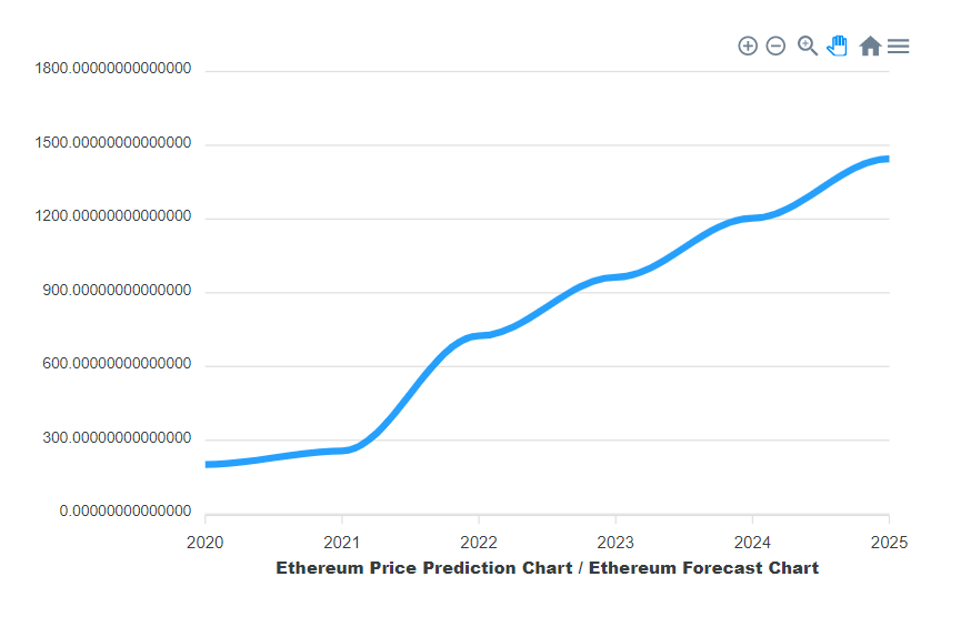 Ethereum (ETH) Price Prediction , , 
