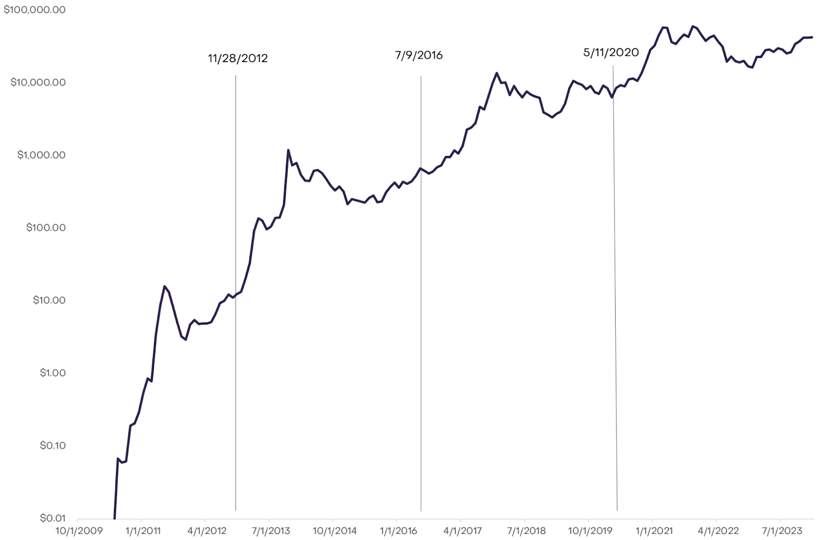 Bitcoin Halving Dates: When Is the Next BTC Halving? | CoinCodex