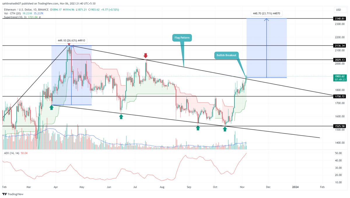 ETHUSD — Ethereum Price Chart — TradingView — India