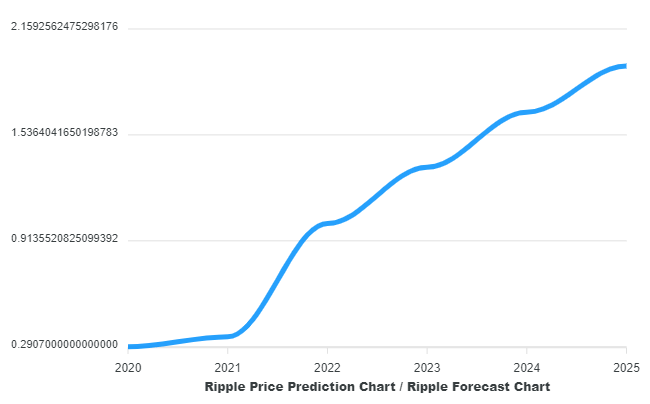 XRP (XRP) Price Prediction , , , , 