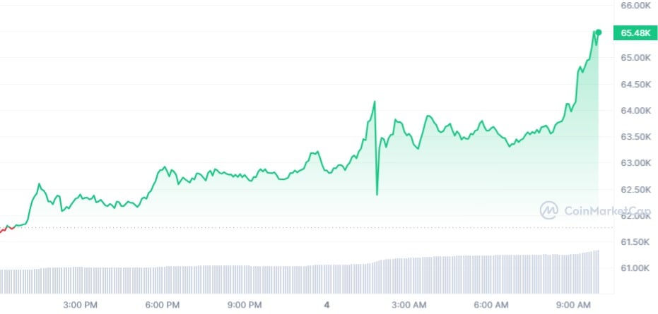 Bitcoin Reaches New ATH of $70, Before Swift Price Correction | Bitcoin Insider