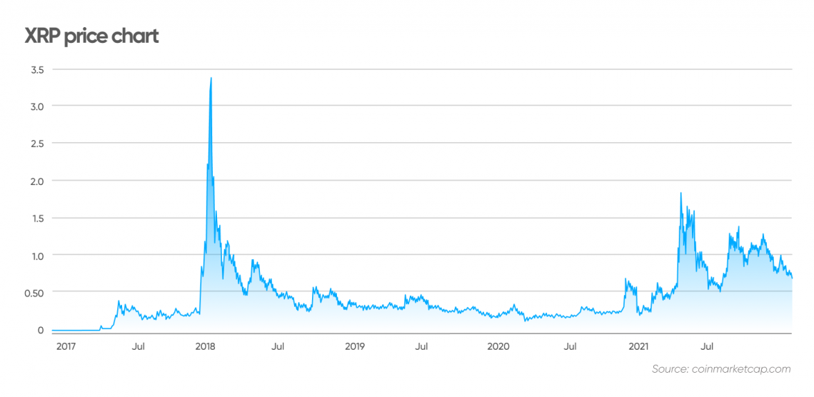 XRP USD (XRP-USD) Price, Value, News & History - Yahoo Finance